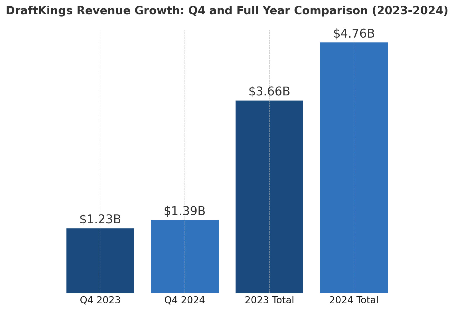 DraftKings 2024 earnings