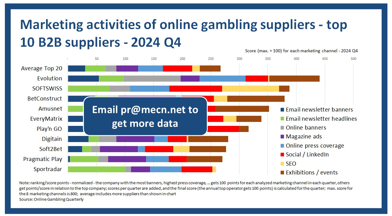 B2B marketing benchmarking of online gambling suppliers