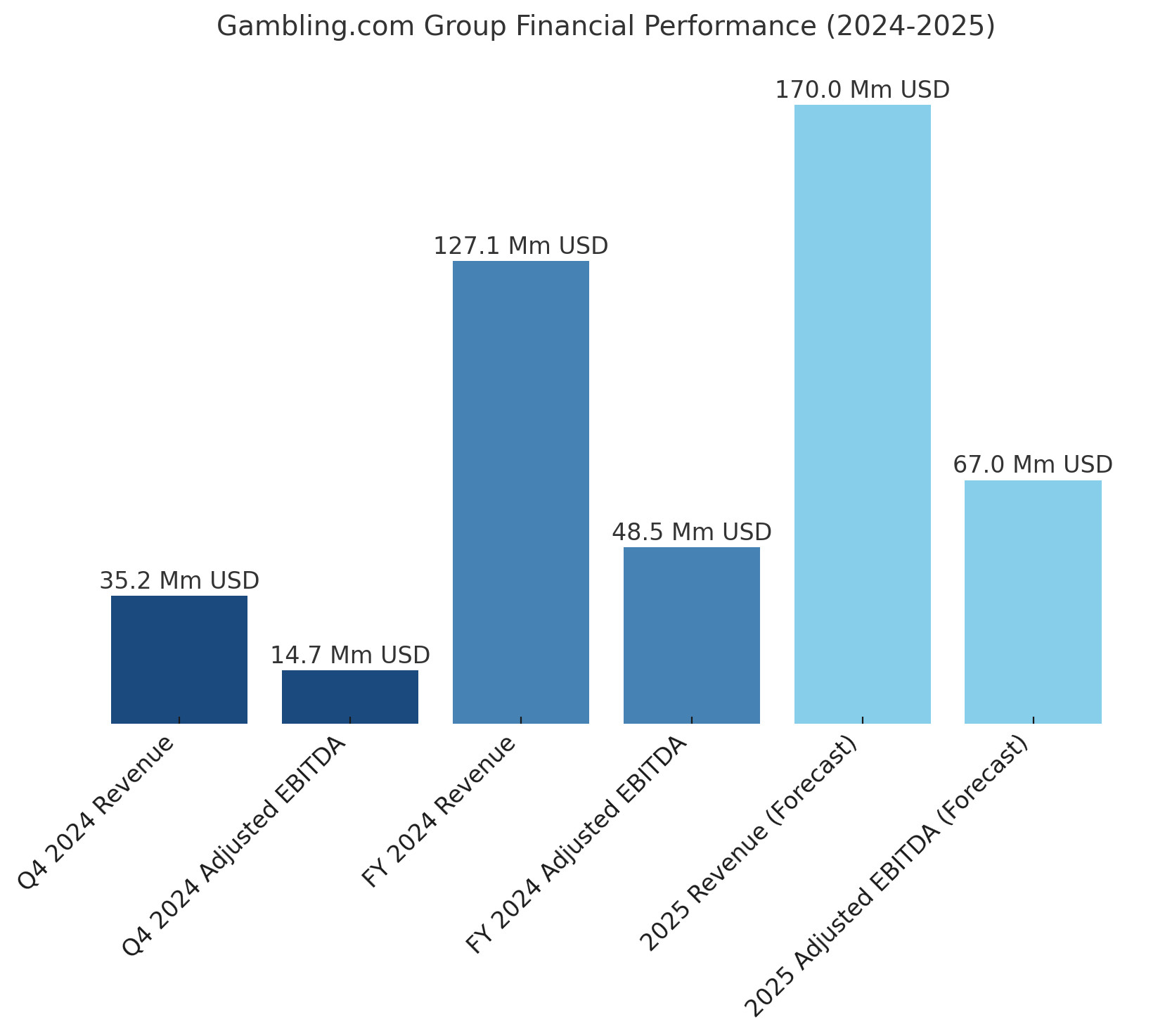 Gambling.com revenue 2024