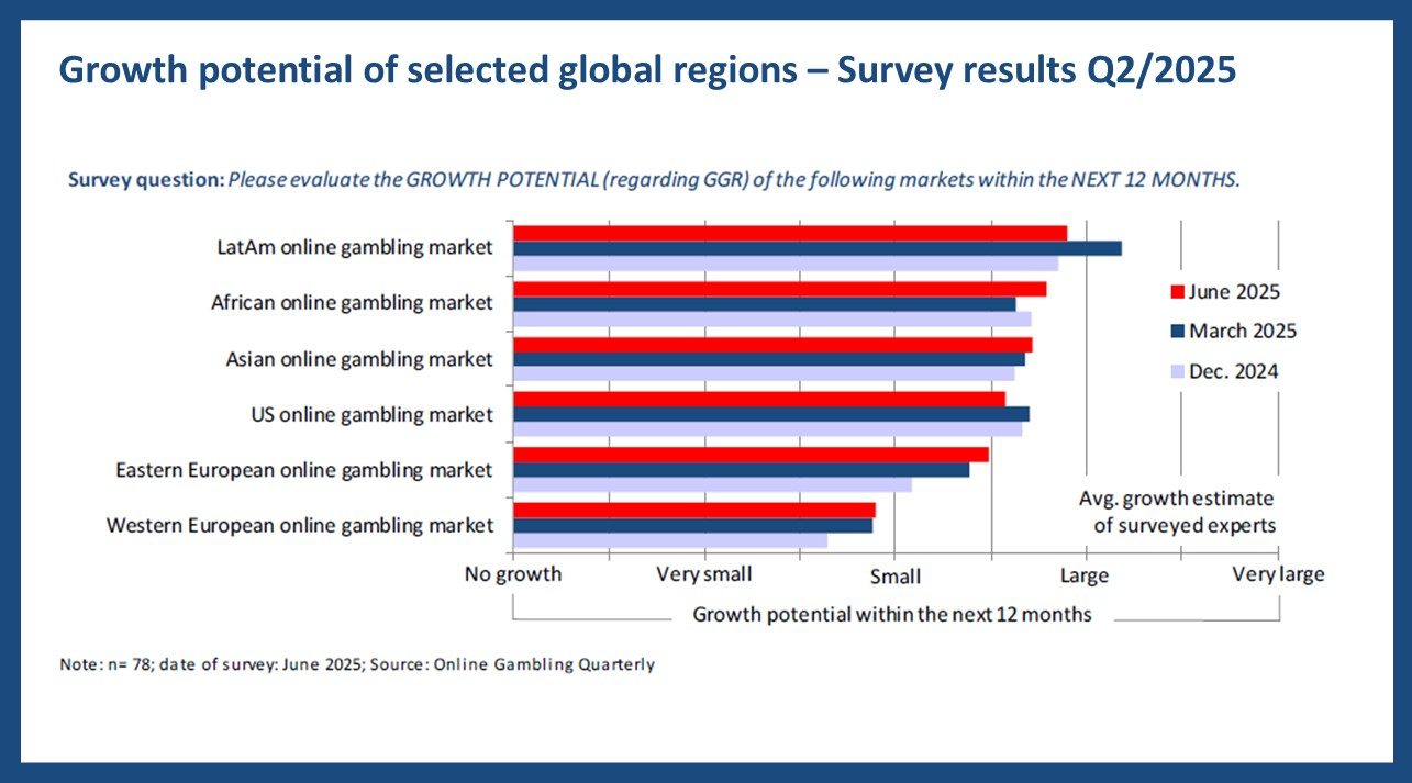 Chart key regions