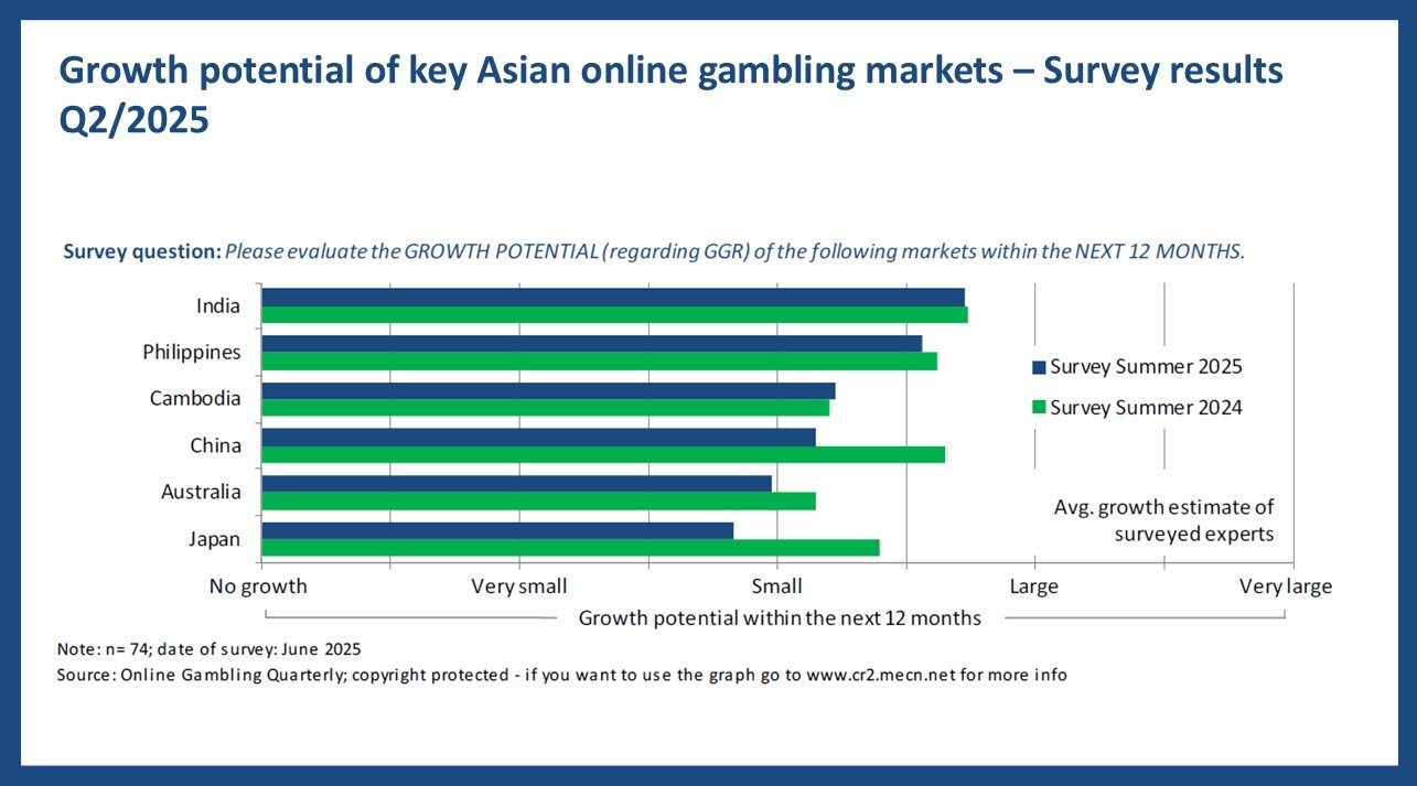 Chart - key regions in Asia