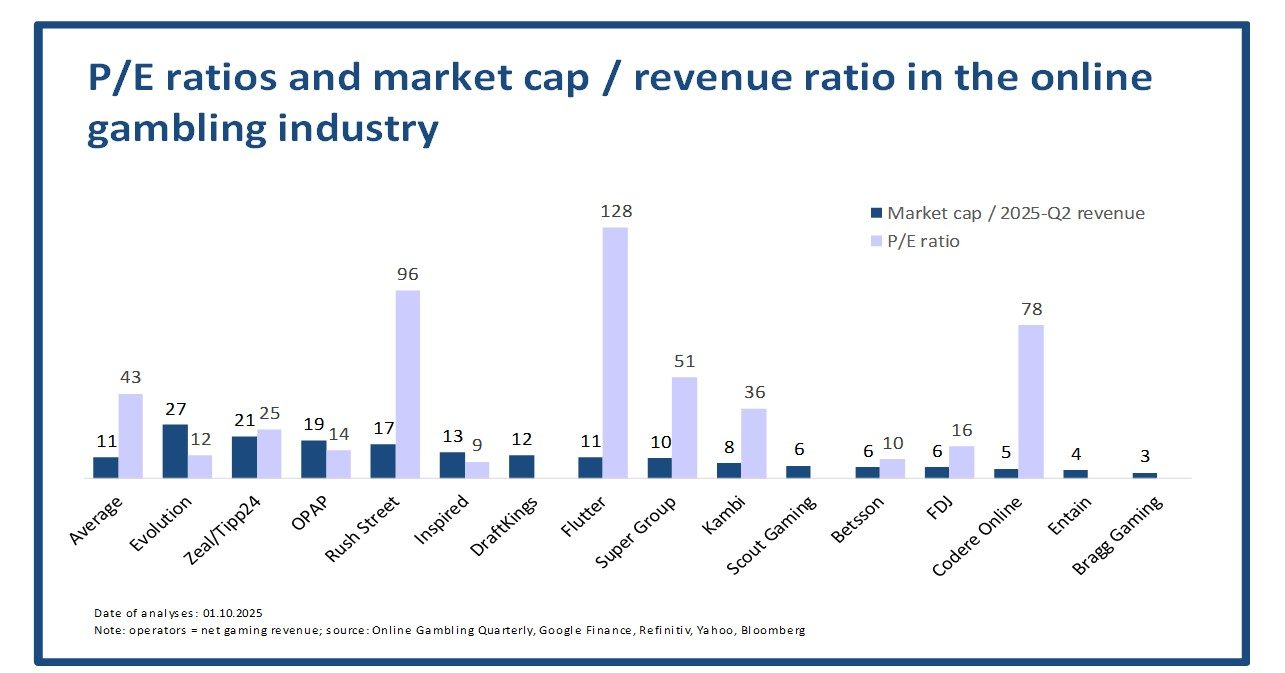 PE Ratio - Q3 2025