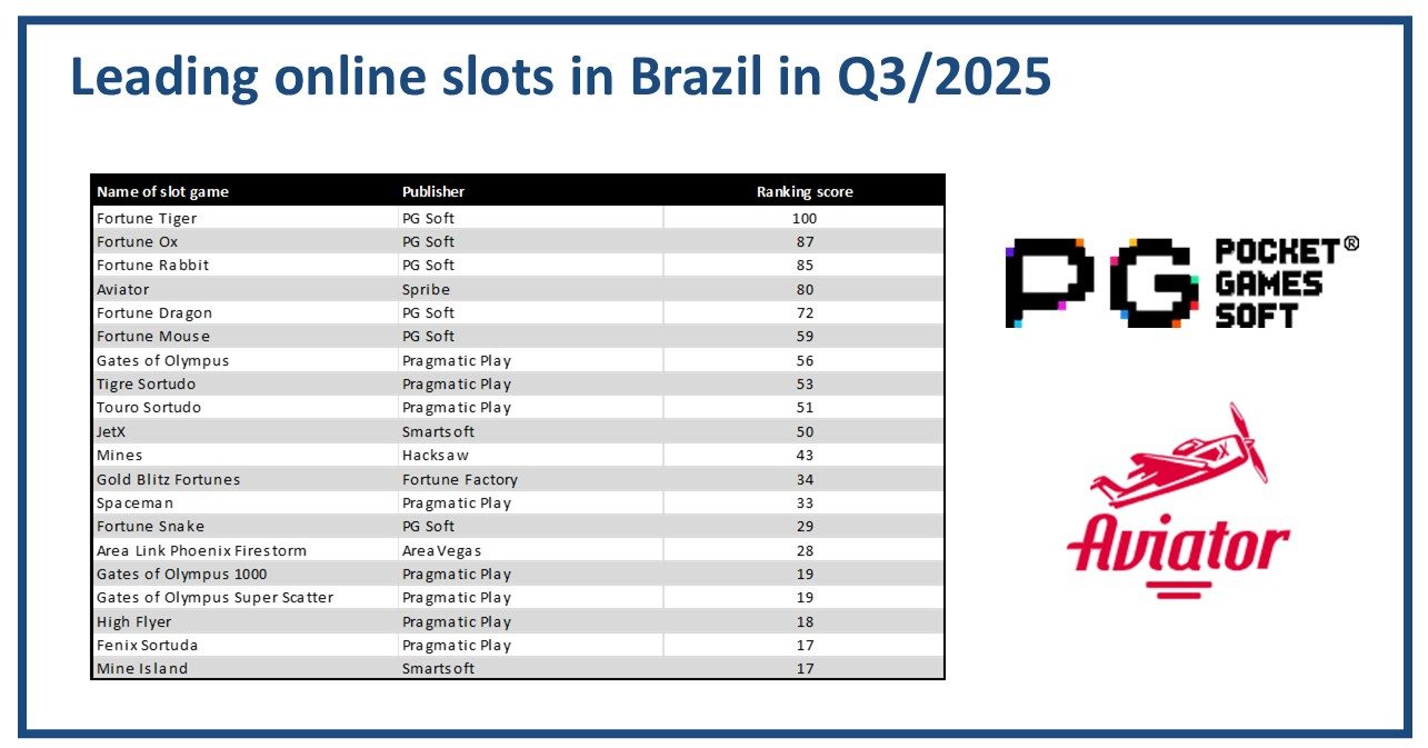 Leading online slots in Brazil in Q3/20