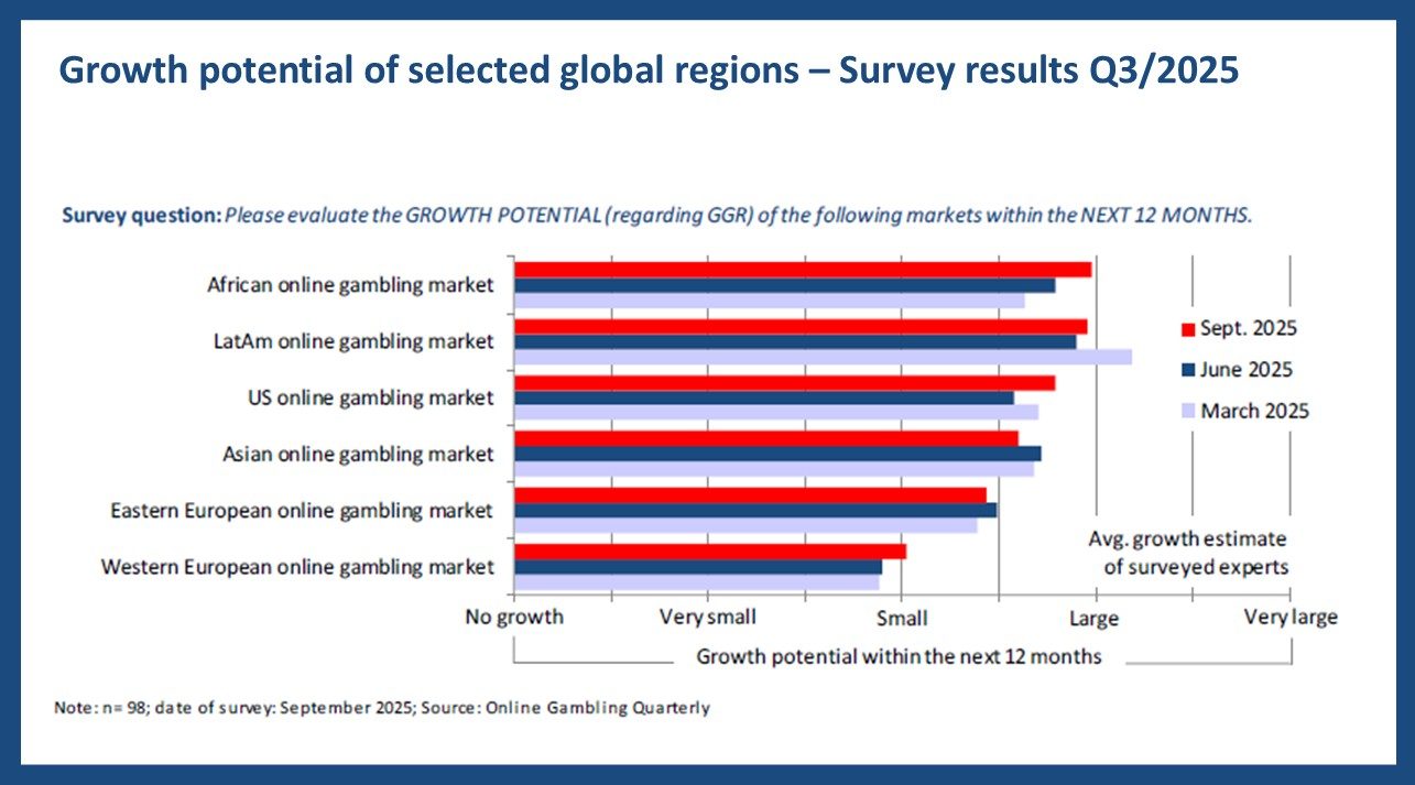 Key gambling regions - Q3 2025