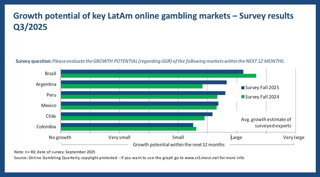 Key gambling regions in LatAm - Q3 2025
