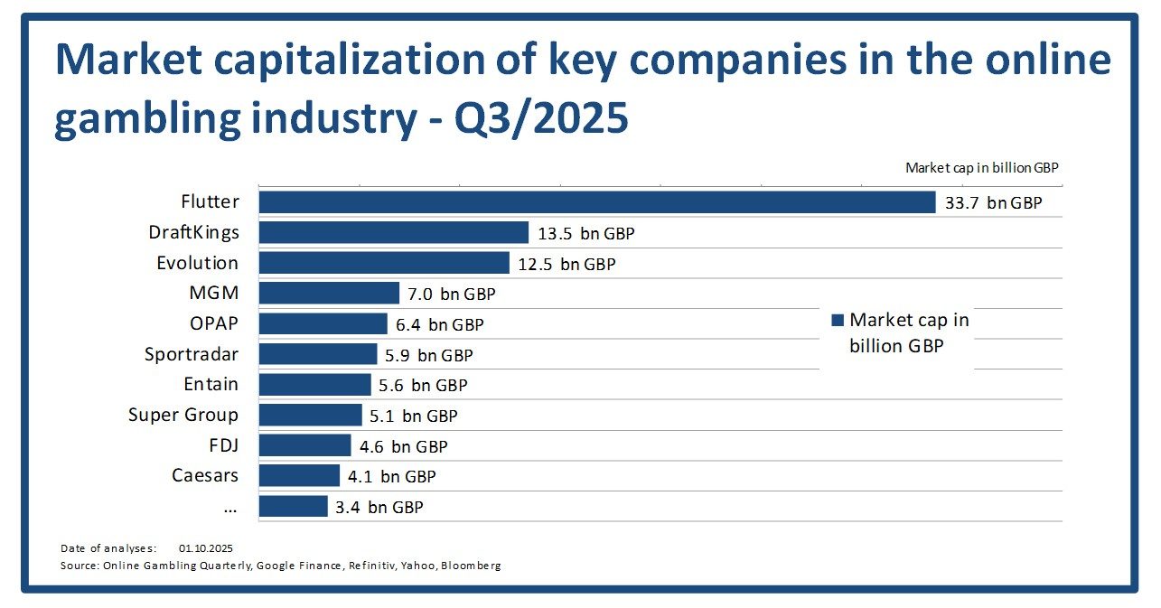 Market cap - Q3 2025