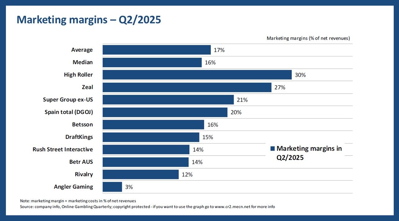 Marketing margins Q2 2025