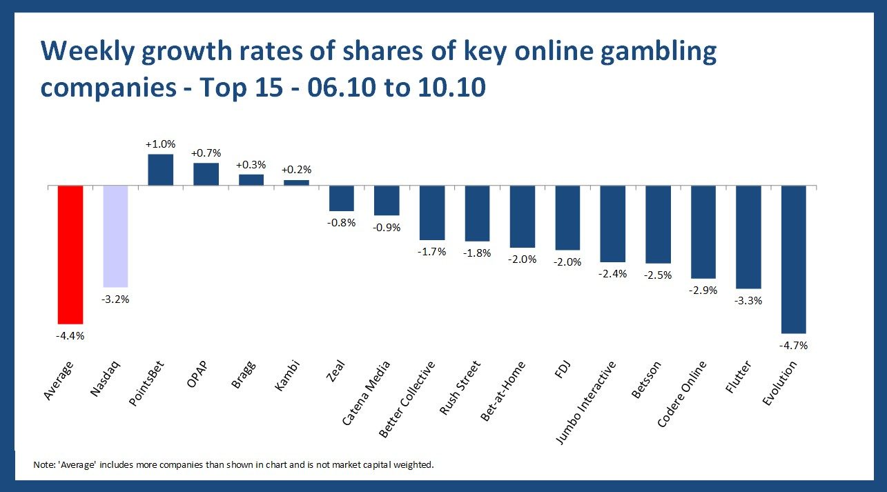 Online gambling stock performance - 06.10 to 10.10