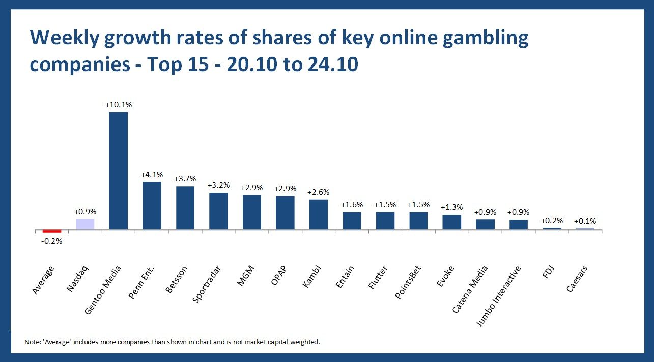 Online gambling stock performance - 20.10 to 24.10
