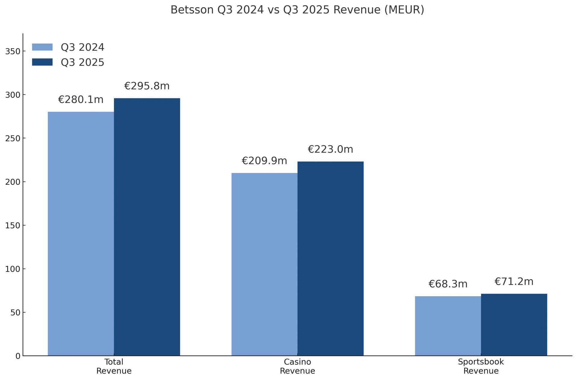 betsson_q3_revenue
