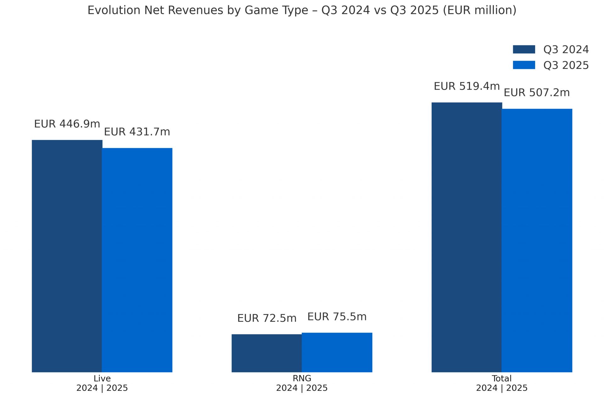 Evolution data Q3 2025