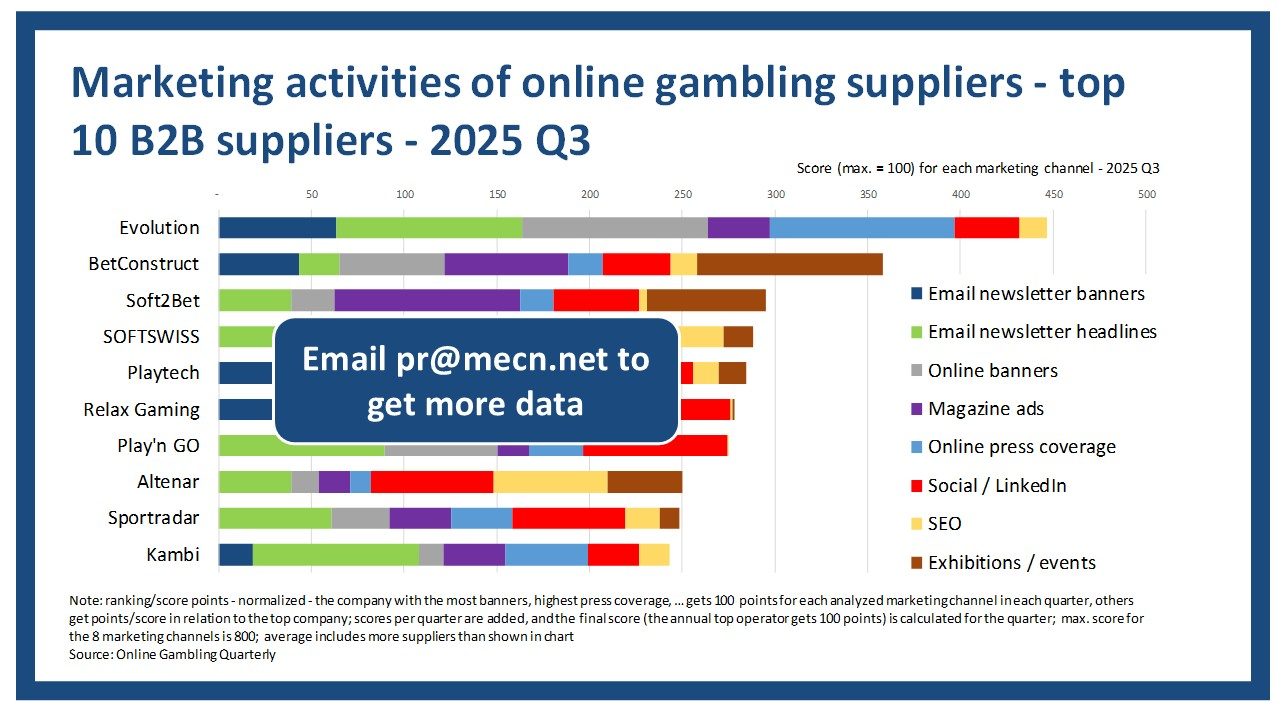 B2B marketing benchmarking of online gambling suppliers – 2025 Q3 analyses
