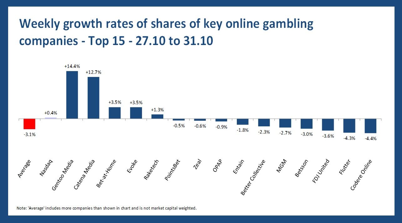 Online gambling stock performance - 27.10 to 31.10