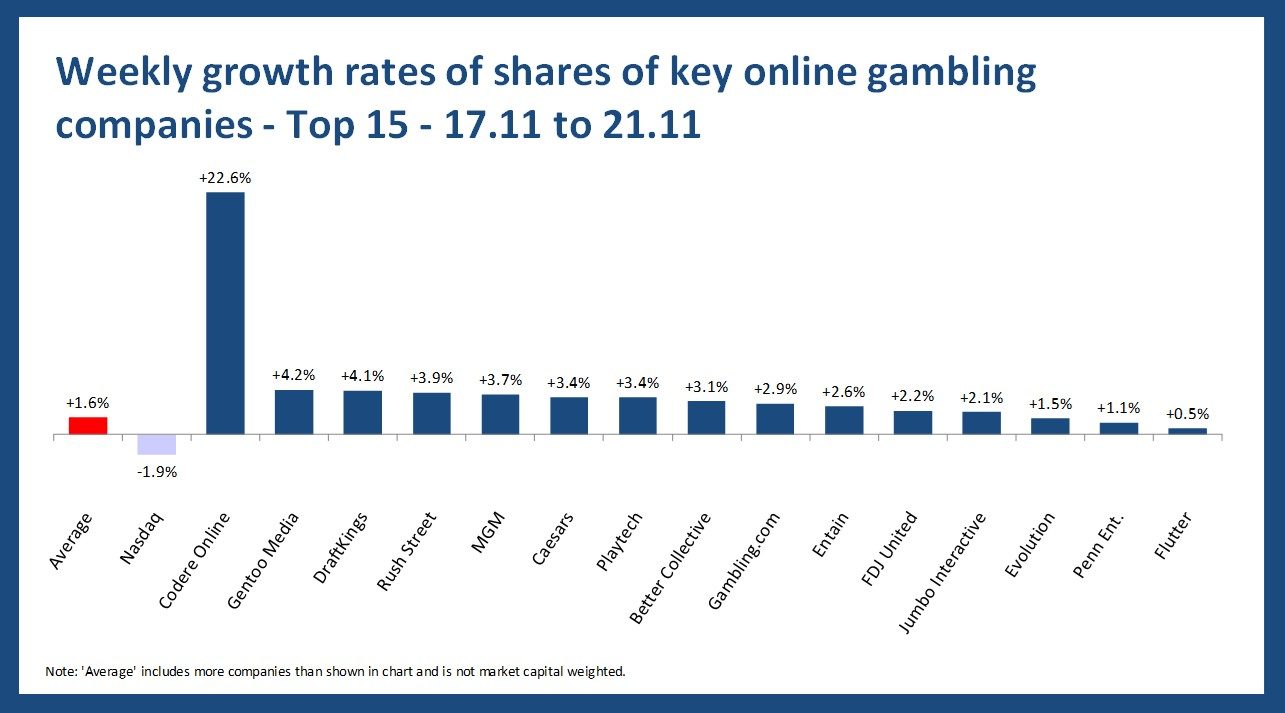 Online gambling stock performance - 17.11 to 21.11