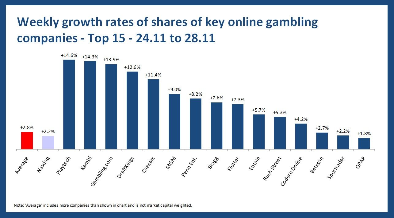 Online gambling stock performance - 24.11 to 28.11