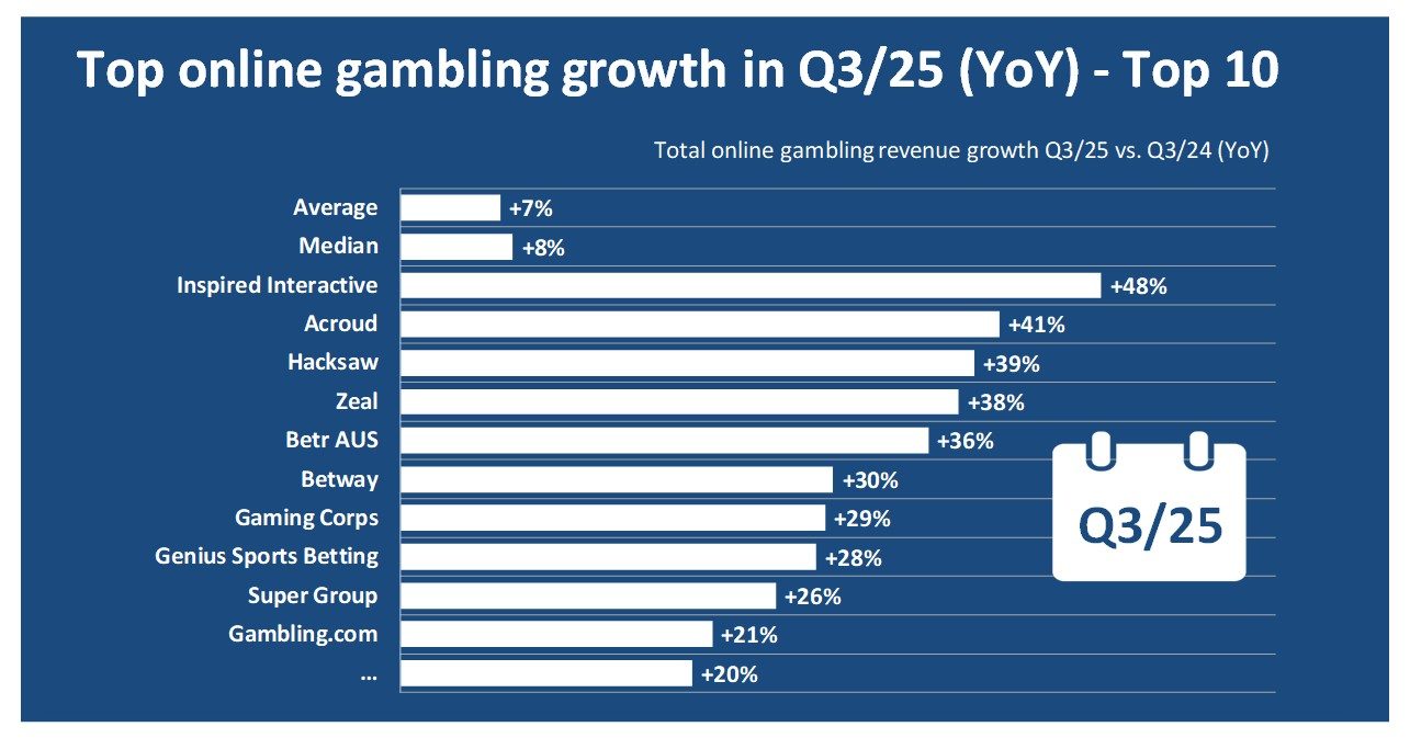 Top 10 online gambling revenue growth rates