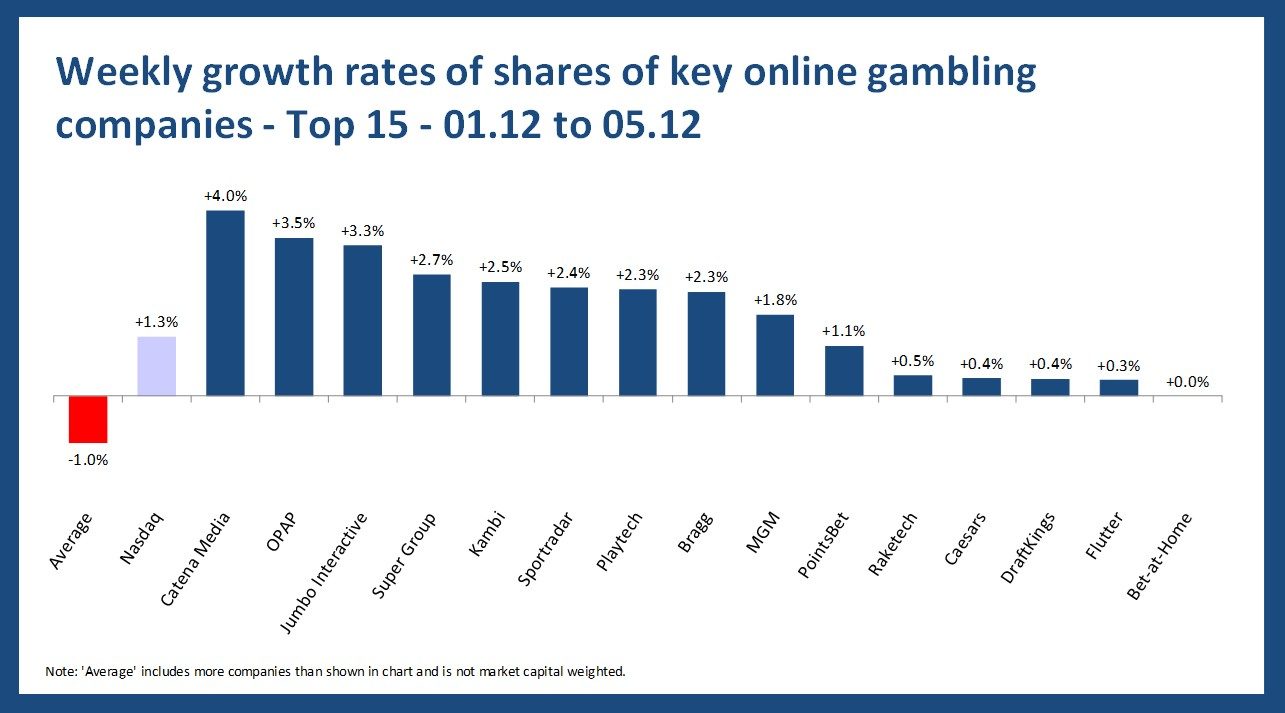 Online gambling stock performance - 01.12 to 05.12