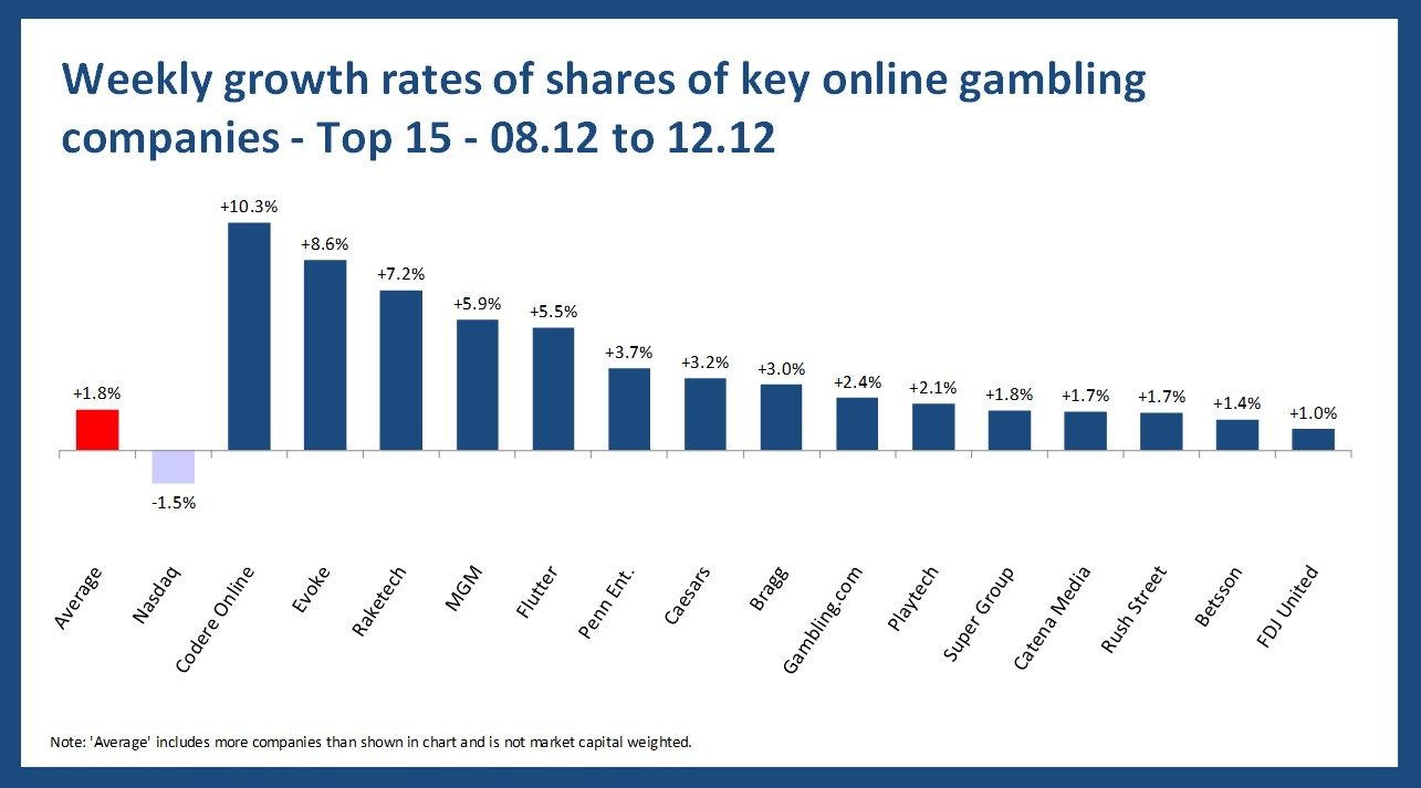 Online gambling stock performance - 08.12 to 12.12