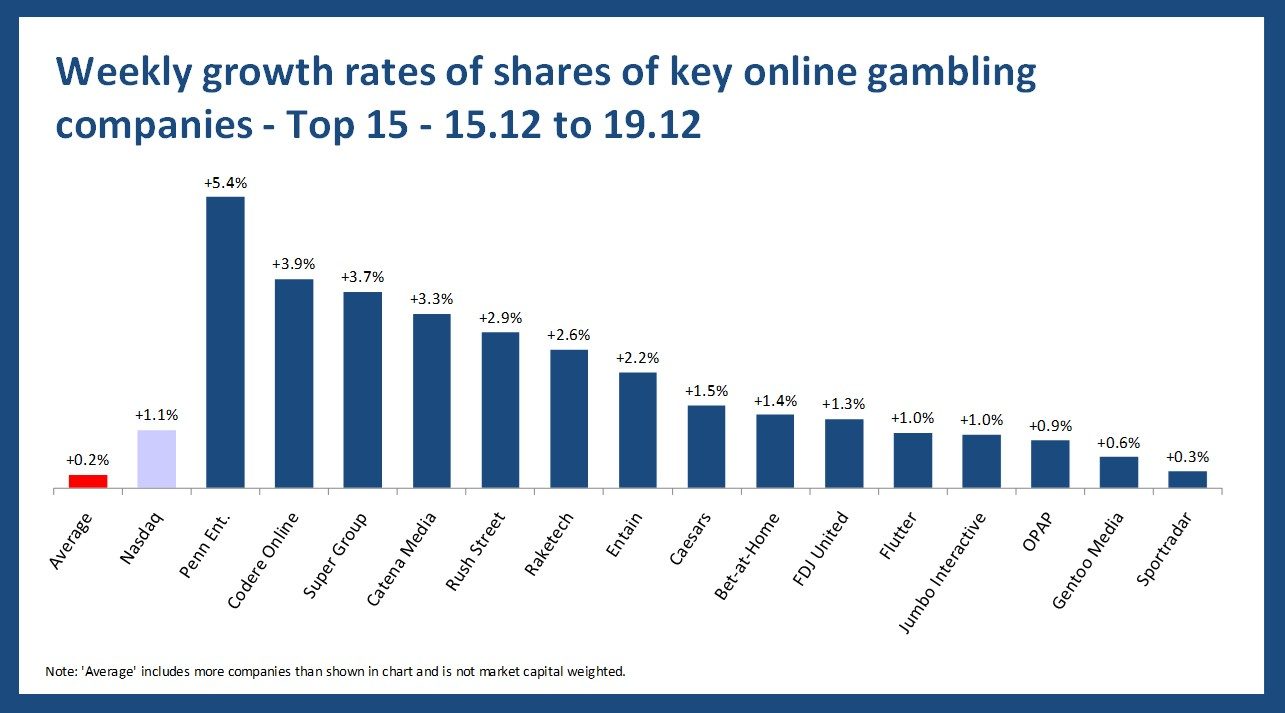 Online gambling stock performance - 15.12 to 19.12