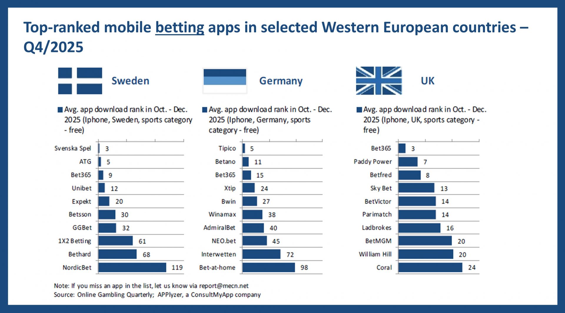 Betting Apps Q4 2025