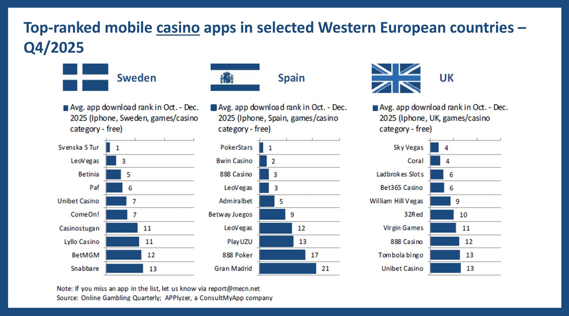 Casino Apps Q4 2025