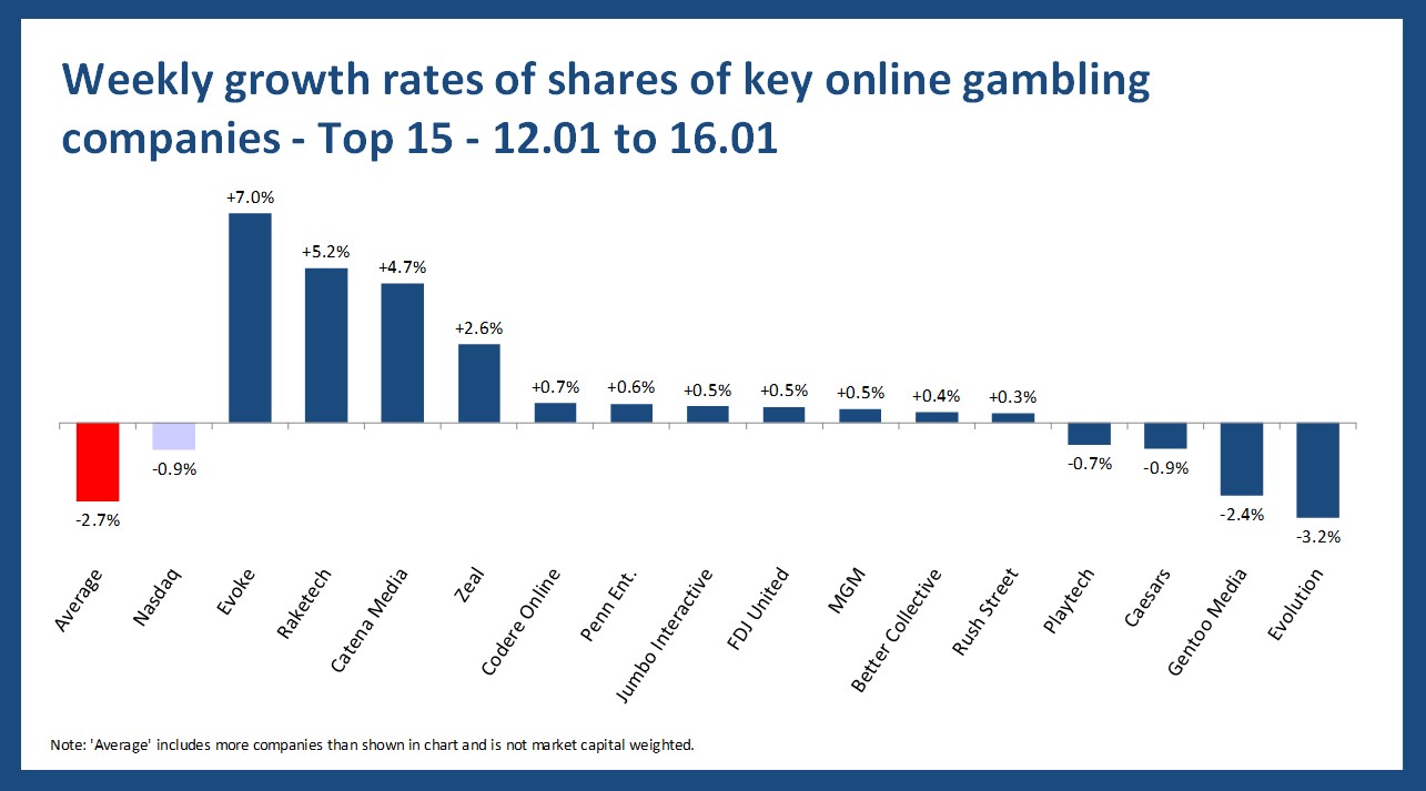 Online gambling stock performance - 12.01 to 16.01