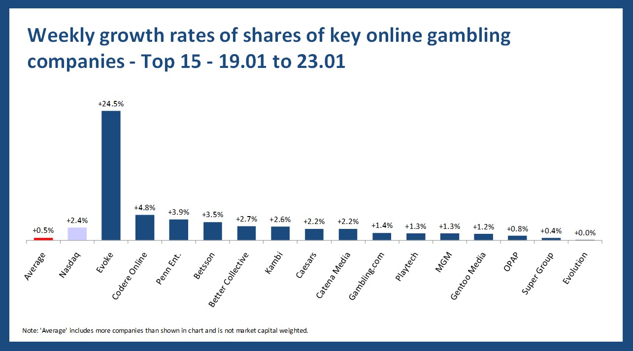 Online gambling stock performance - 19.01 to 23.01
