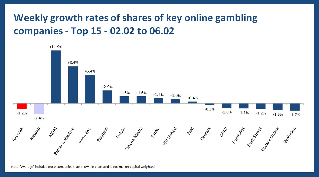 Online gambling stock performance - 02.02 to 06.02