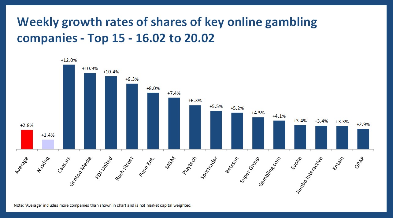 Online gambling stock performance - 16.02 to 20.02