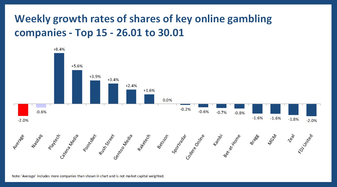 Online gambling stock performance - 26.01 to 30.01