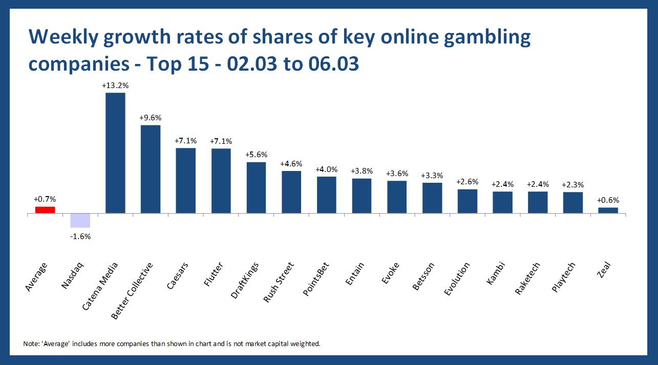 Online gambling stock performance - 02.03 to 06.03