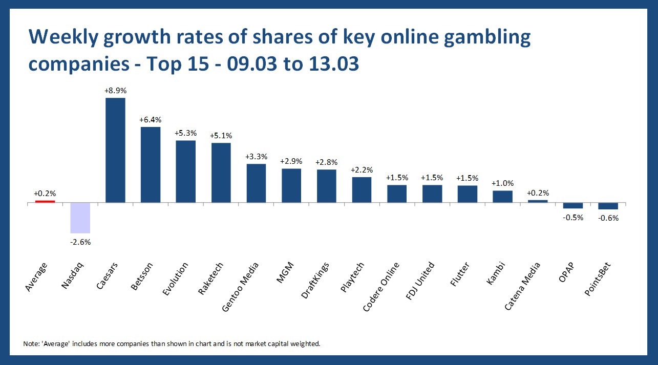 Online gambling stock performance - 09.03 to 13.03