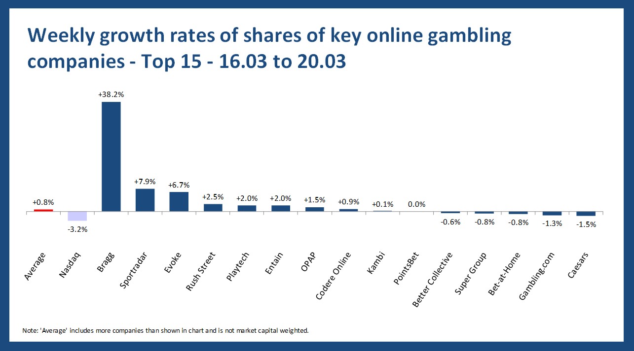 Online gambling stock performance - 16.03 to 20.03