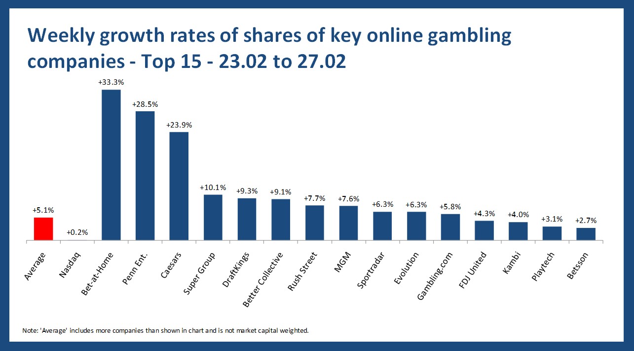 Online gambling stock performance - 23.02 to 27.02