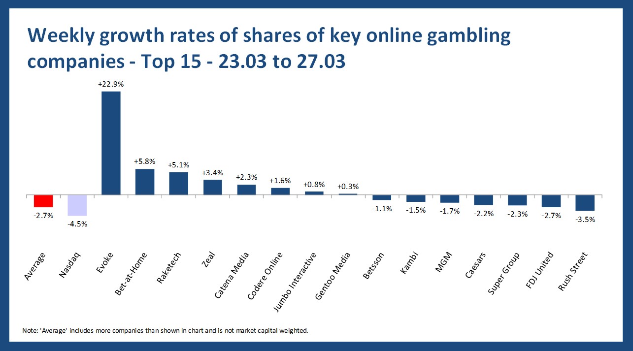 Online gambling stock performance - 23.03 to 27.03