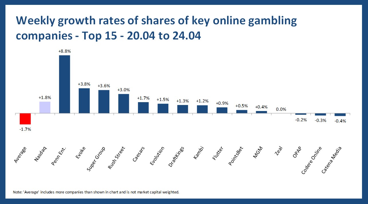 Online gambling stock performance - 20.04 to 24.04
