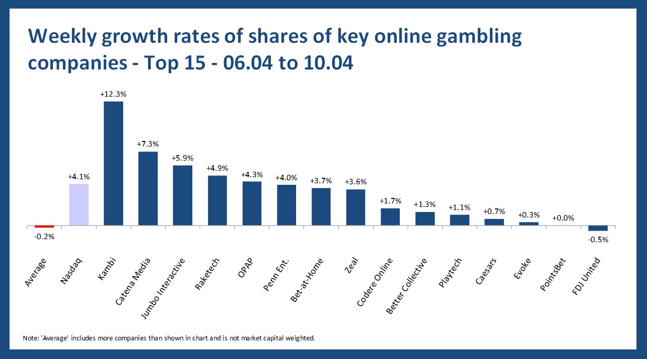Online gambling stock performance - 06.04 to 10.04