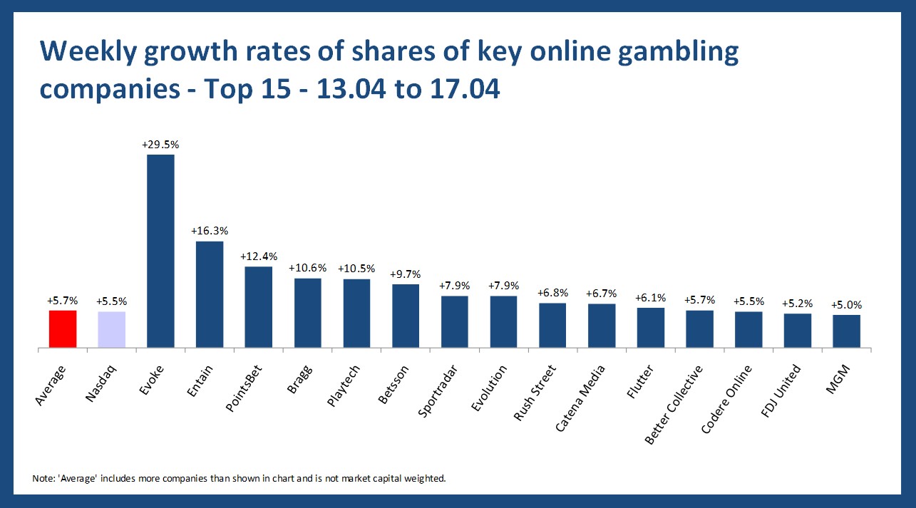 Online gambling stock performance - 13.04 to 17.04