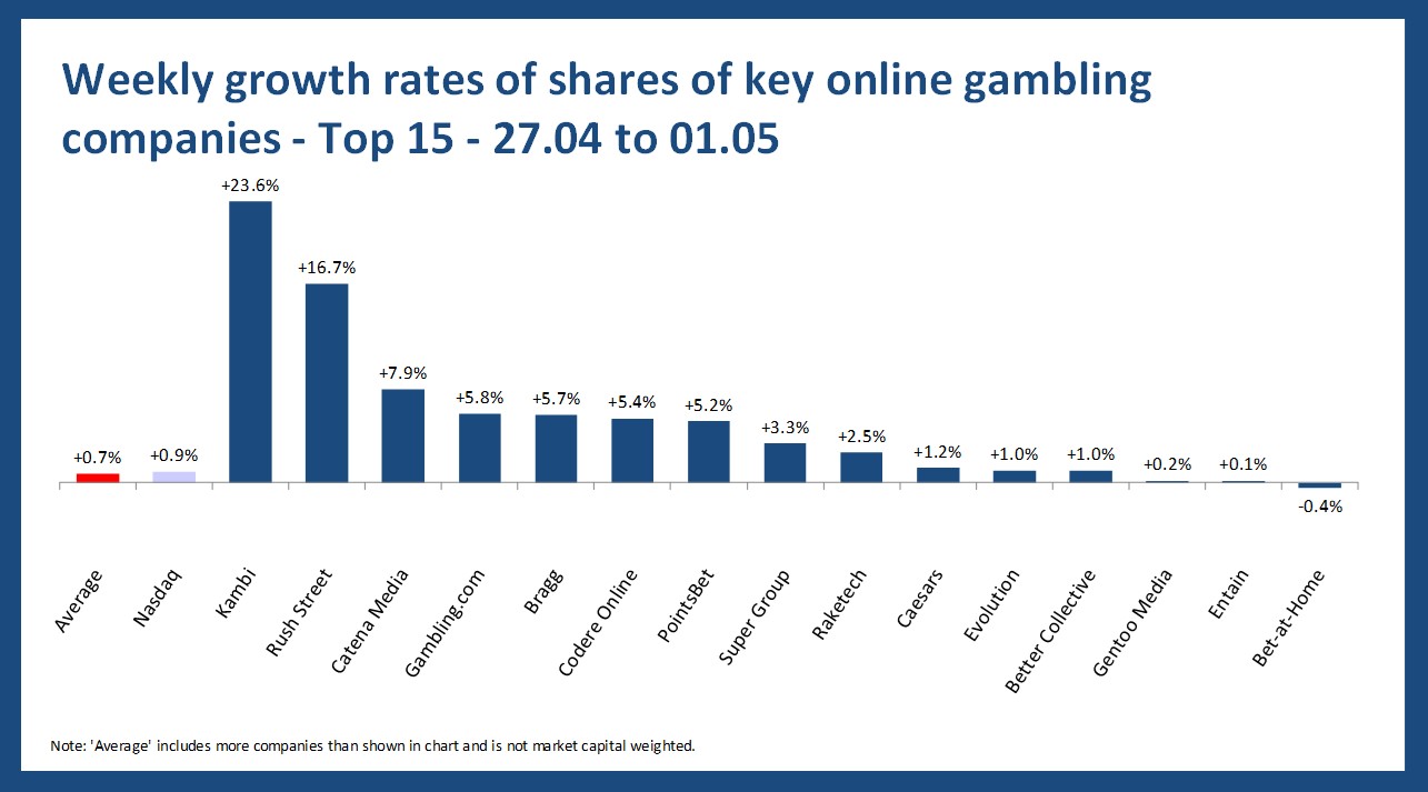 Online gambling stock performance - 27.04 to 01.05