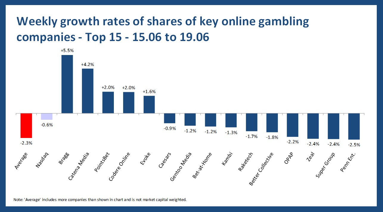 Online gambling stock performance - 15.06 to 19.06
