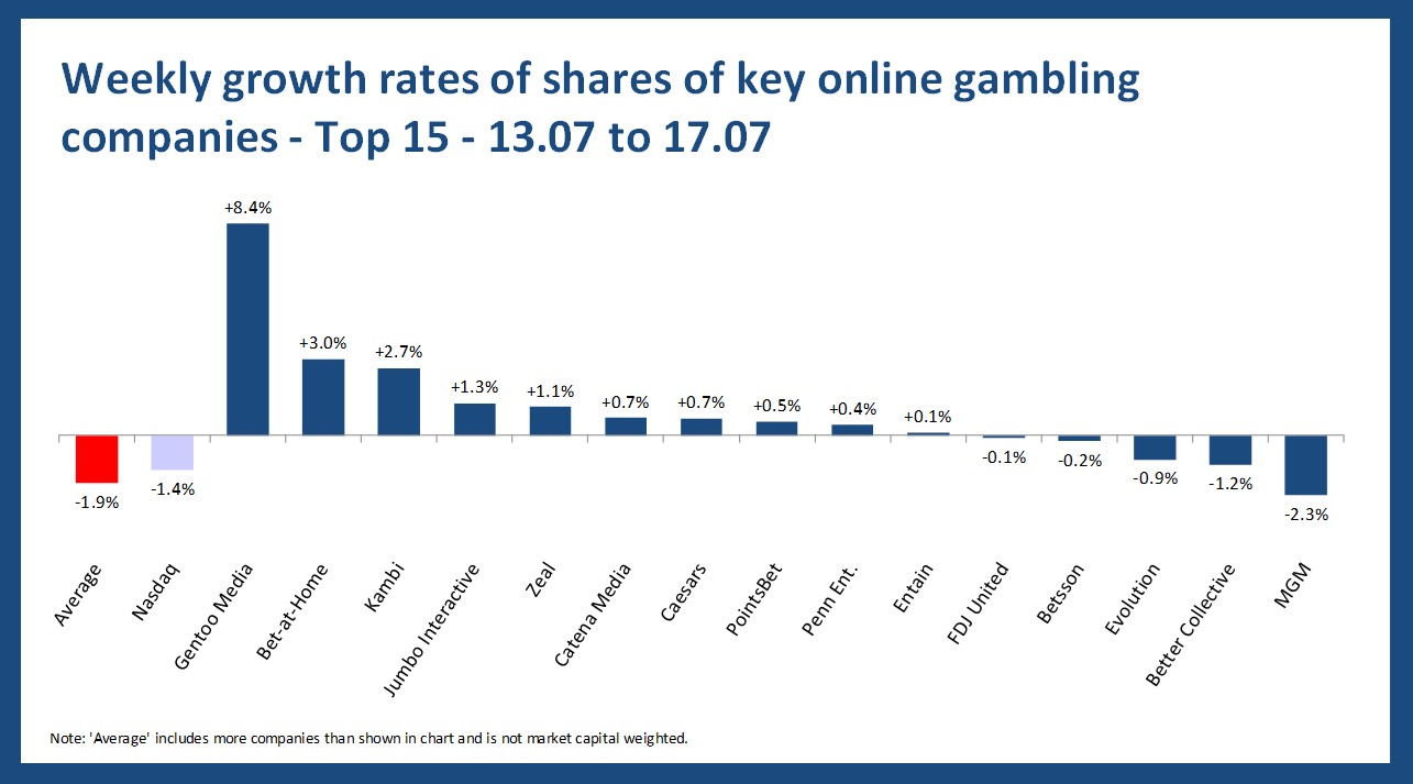 Online gambling stock performance - 13.07 to 17.07