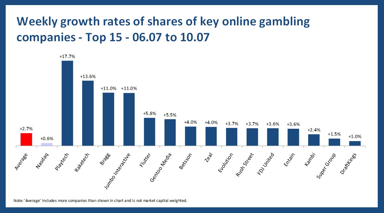 Online gambling stock performance - 06.07 to 10.07