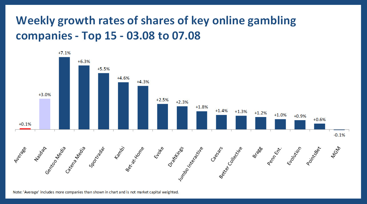 Online gambling stock performance - 03.08 to 07.08