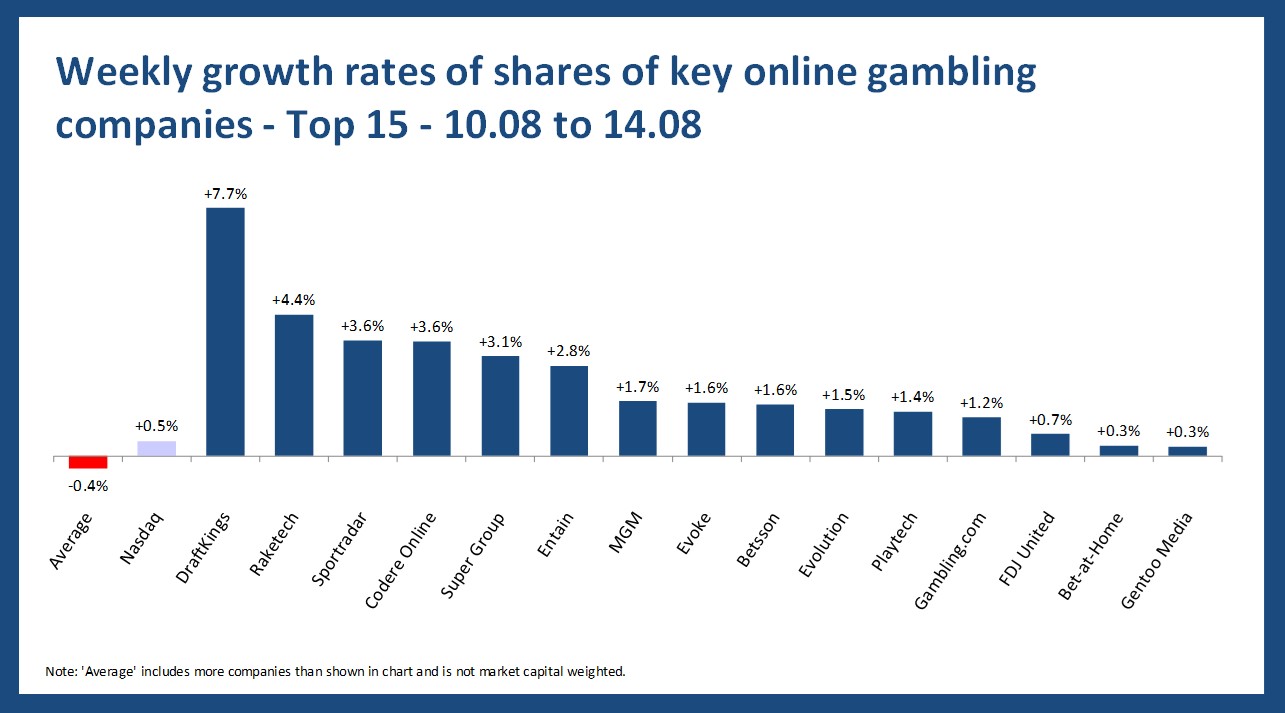 Online gambling stock performance - 10.08 to 14.08