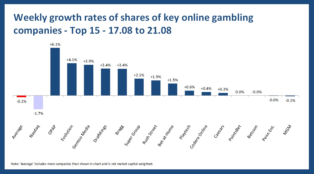 Online gambling stock performance - 17.08 to 21.08