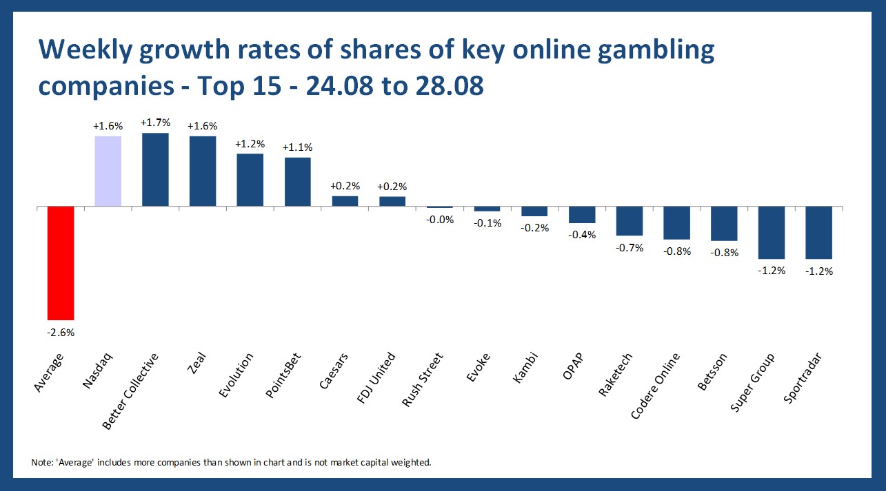 Online gambling stock performance - 24.08 to 28.08