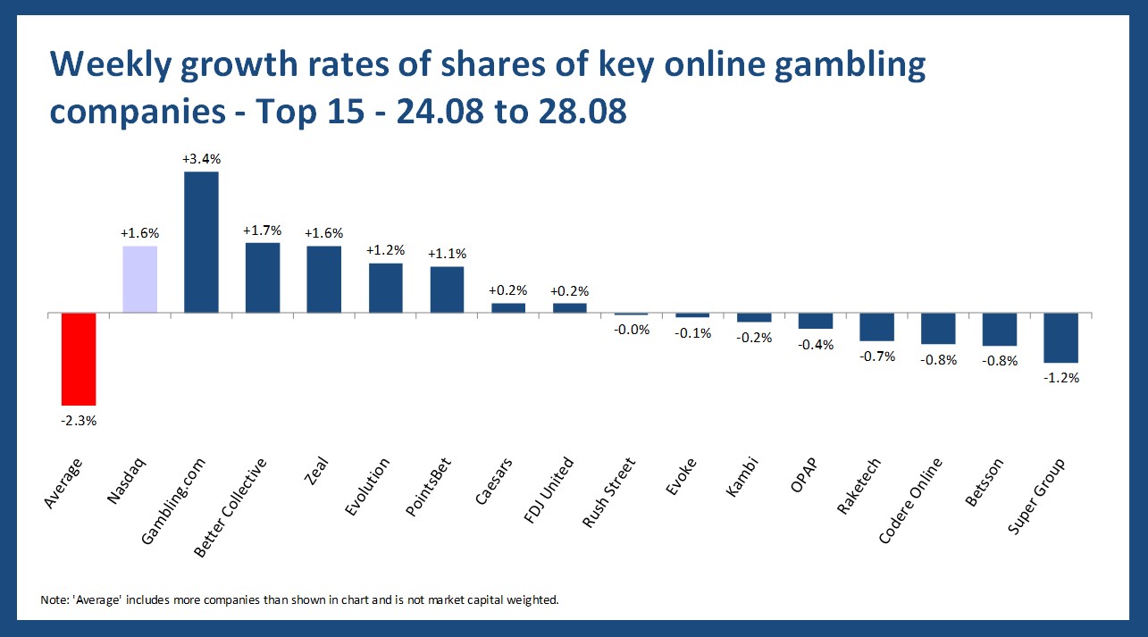 Online gambling stock performance - 24.08 to 28.08