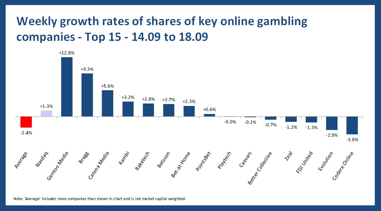 Online gambling stock performance - 14.09 to 18.09