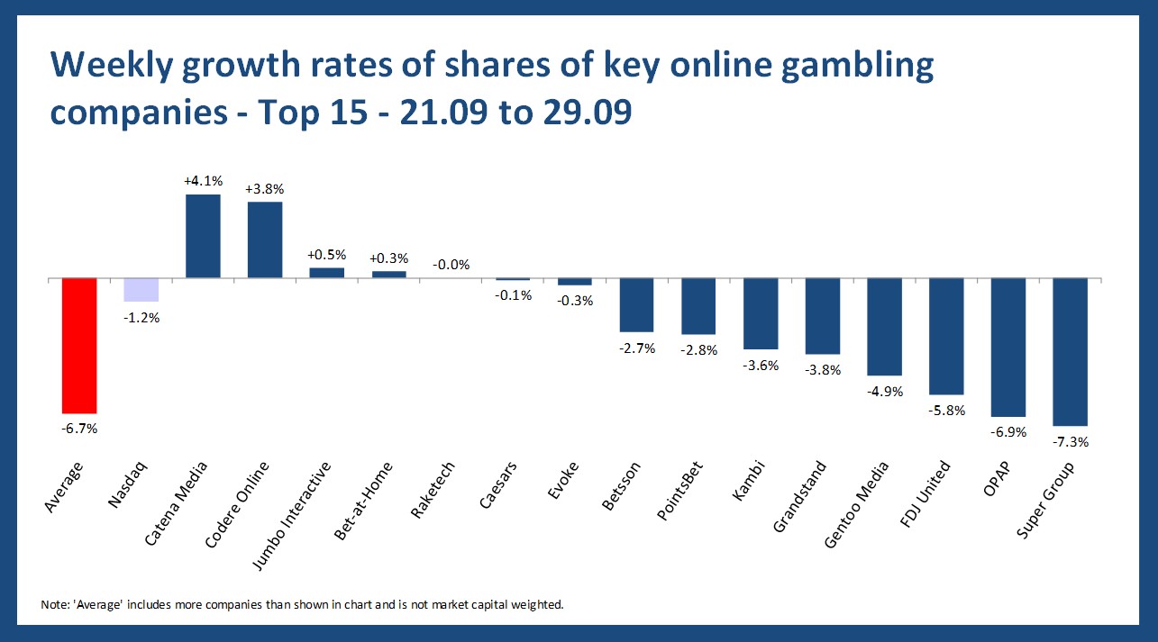Online gambling stock performance - 21.09 to 29.09