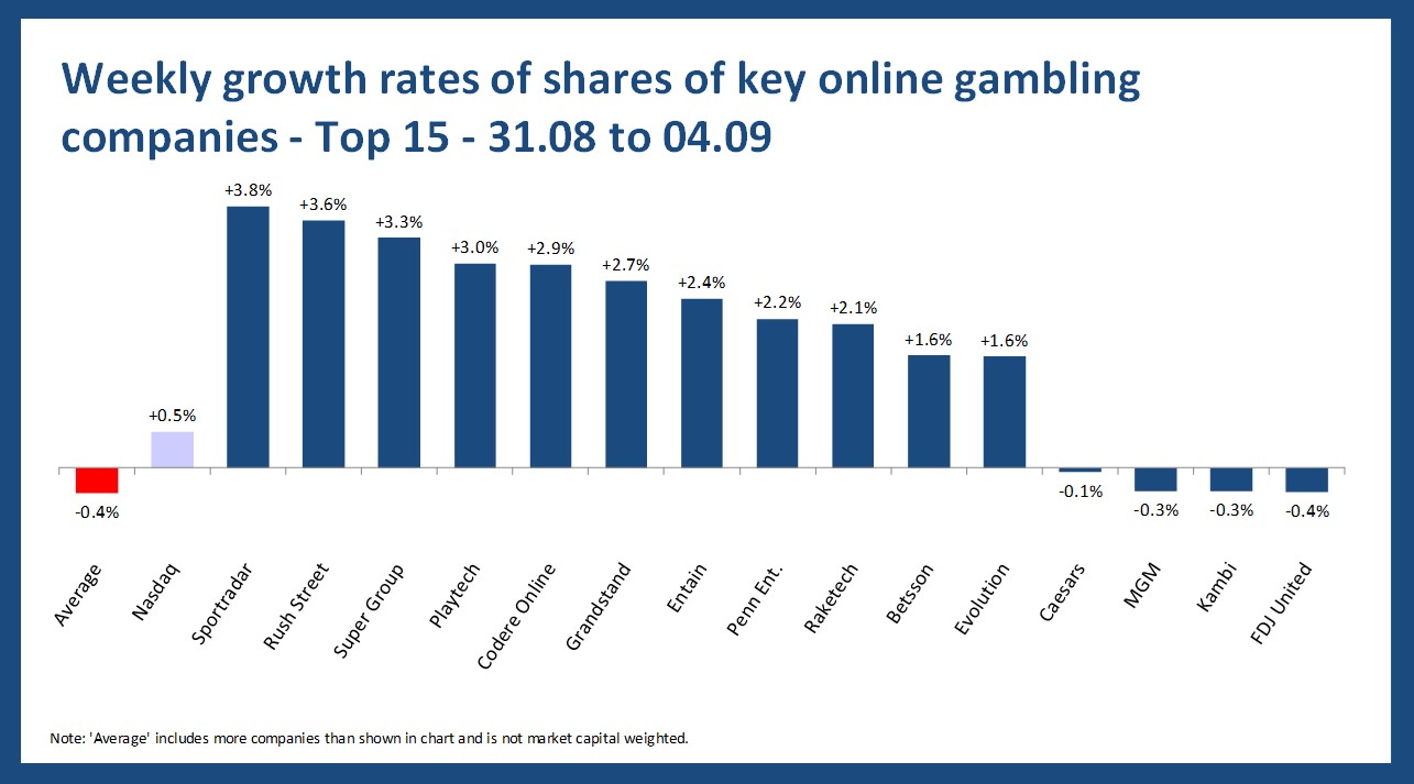 Online gambling stock performance - 31.08 to 04.09